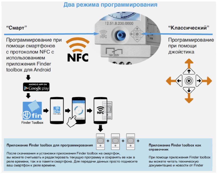 Реле времени от Finder программируемые с помощью смартфона по технологии NFC